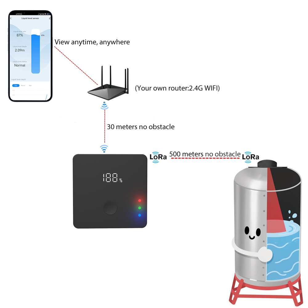 جهاز مراقبة مستوى الخزان اللاس - مراجعة Ultrasonic Sensor Hc-Sr04 وسعره